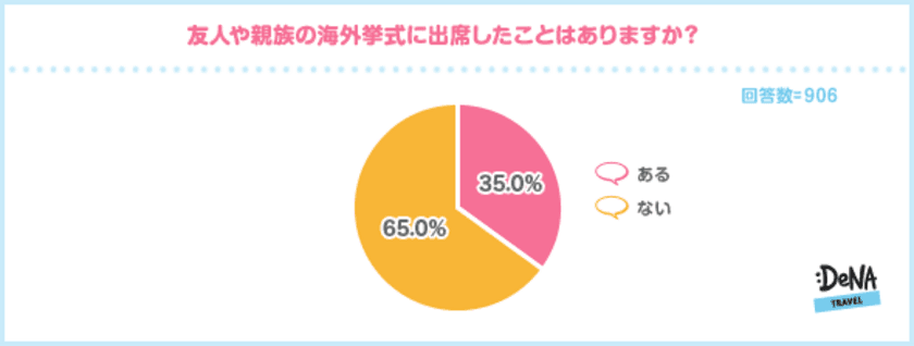 自己負担額が多くてもゲストは満足？
～DeNAトラベルが、海外挙式に関するアンケートを実施～