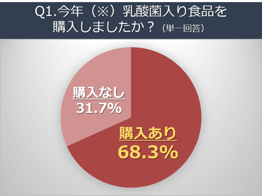 注目の”乳酸菌入り食品“は新しい健康習慣に