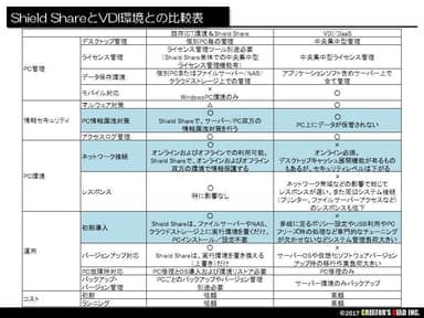 Shield Share vs VDI