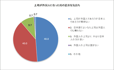 上司が外国人になった時の正直な気持ち