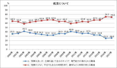 残業について