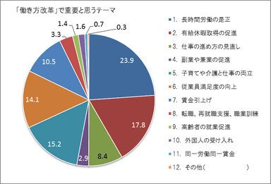 「働き方改革」で重要と思うテーマ