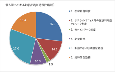 最も関心のある勤務形態(時間と場所)