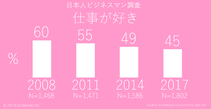 「仕事が好き」なビジネスマンは45％、
2008年の60％から15ポイント減少　
男性ベテラン社員が少々深刻　
「仕事が好き」な社員を増やすには、
社風や仕事の進め方に改善のヒント！？