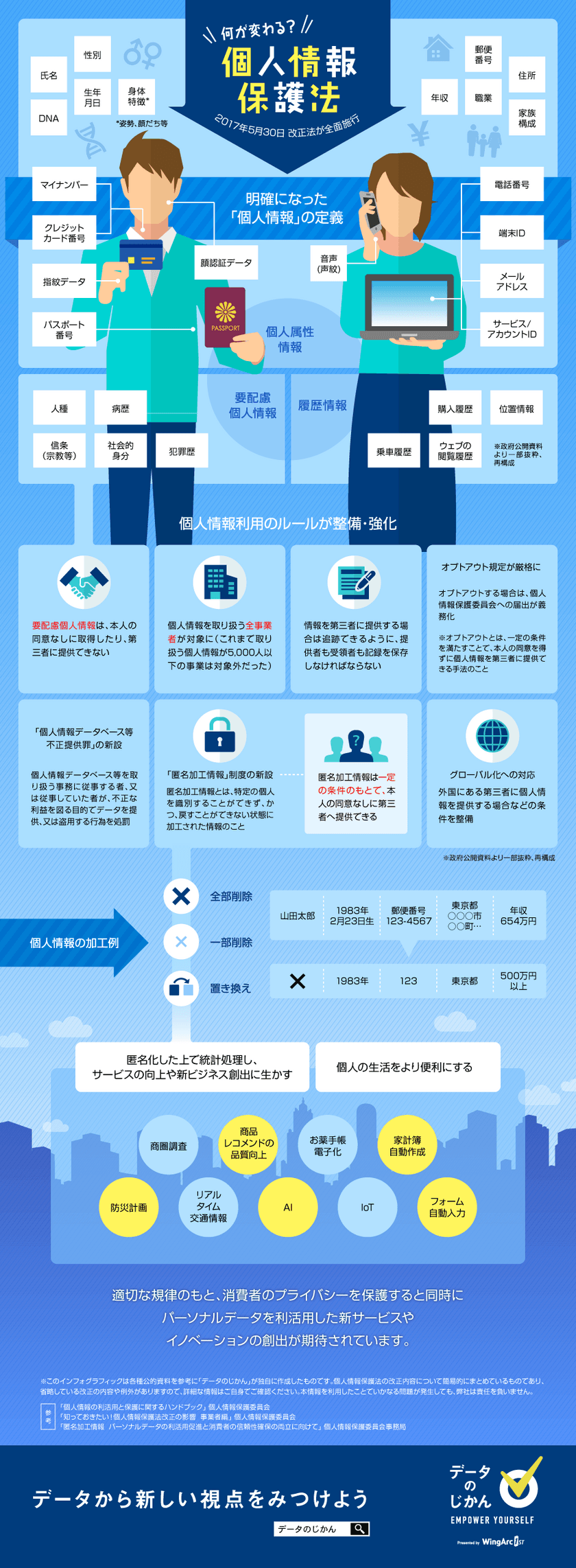 改正個人情報保護法、何が変わる？
ポイントを1枚にまとめたインフォグラフィックを公開