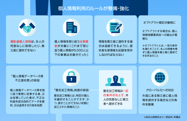 個人情報利用のルールの整備・強化