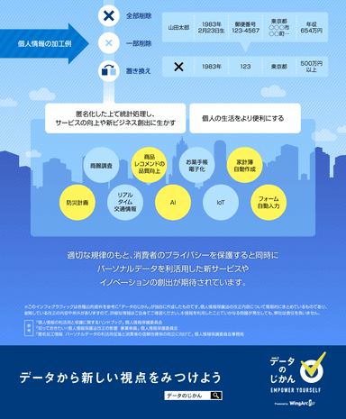 個人情報の匿名化