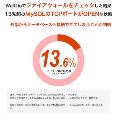 外部からDB接続できる比率