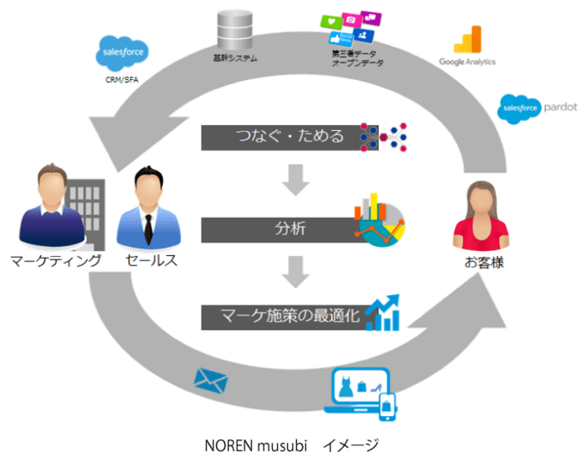 アシストグループ のれん、
デジタルマーケティング・ソリューション
「NOREN musubi」を提供開始