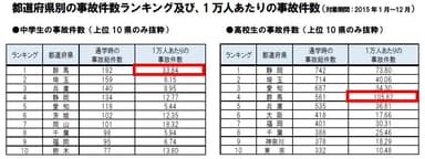 都道府県別の事故件数ランキングおよび、1万人あたりの事故件数