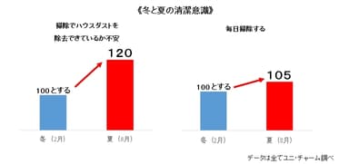 ≪冬と夏の清潔意識≫