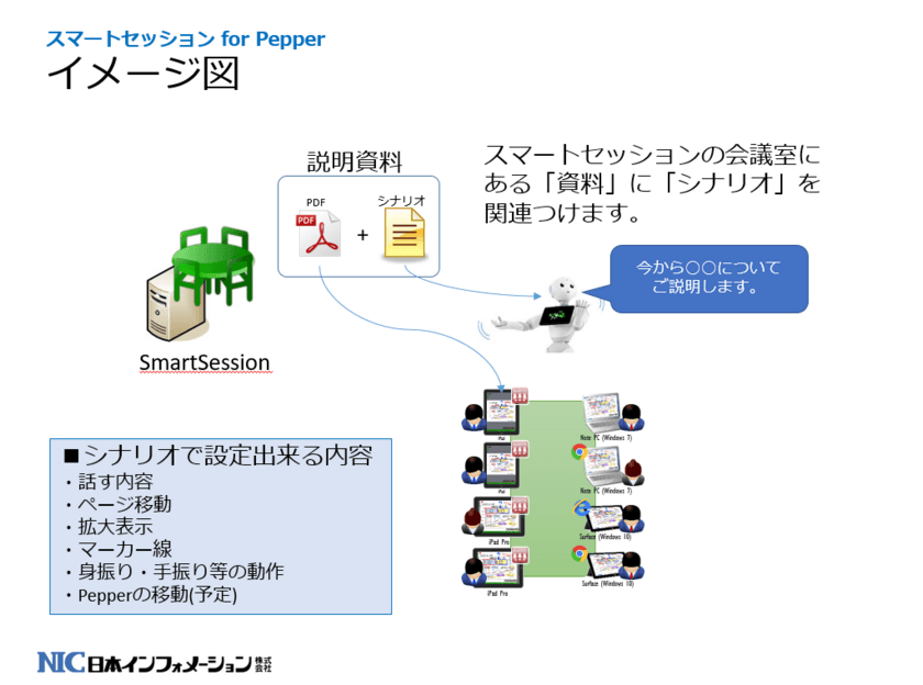 ペーパーレス会議システムとPepperが連携　
『スマートセッション for Pepper』販売開始