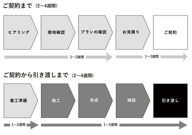 ご契約から引き渡しまで1～2ヶ月