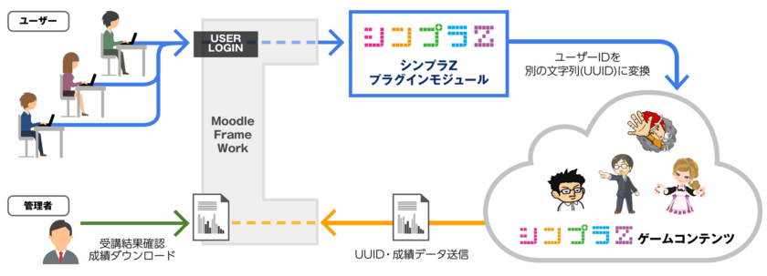 Moodleとの成績連携に
ゲーム型クラウド教育サービス「シンプラZ」が対応　
～研究倫理をテーマにした教材も新たに追加～