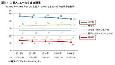 （図1）主要メニューの夕食出現率