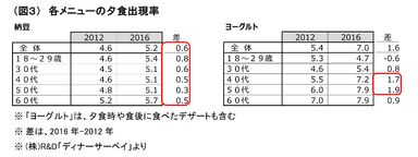 （図3）各メニューの夕食出現率