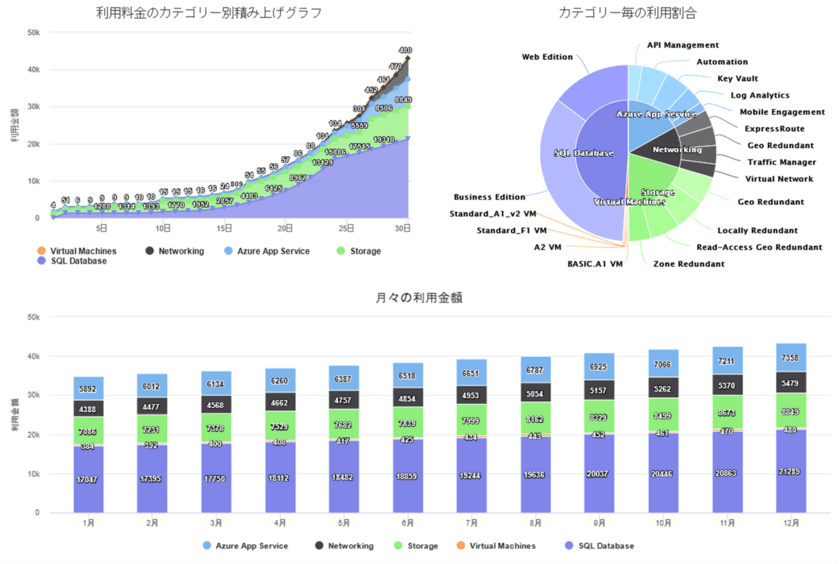 法人向けマーケットプレイス「OPTiM Store」、
Microsoft CSPパートナー向け機能を強化し、
Microsoft Azure販売に対応