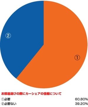 ＜お部屋探しとカーシェアリングに関するアンケート調査結果＞
　カーシェア有りは「物件への注目度は上がる」＆「嬉しい」！
　お部屋探しのカーシェアリングに関する生の声を発表