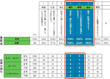 アルバイトを探すときの重視項目・(主婦編)