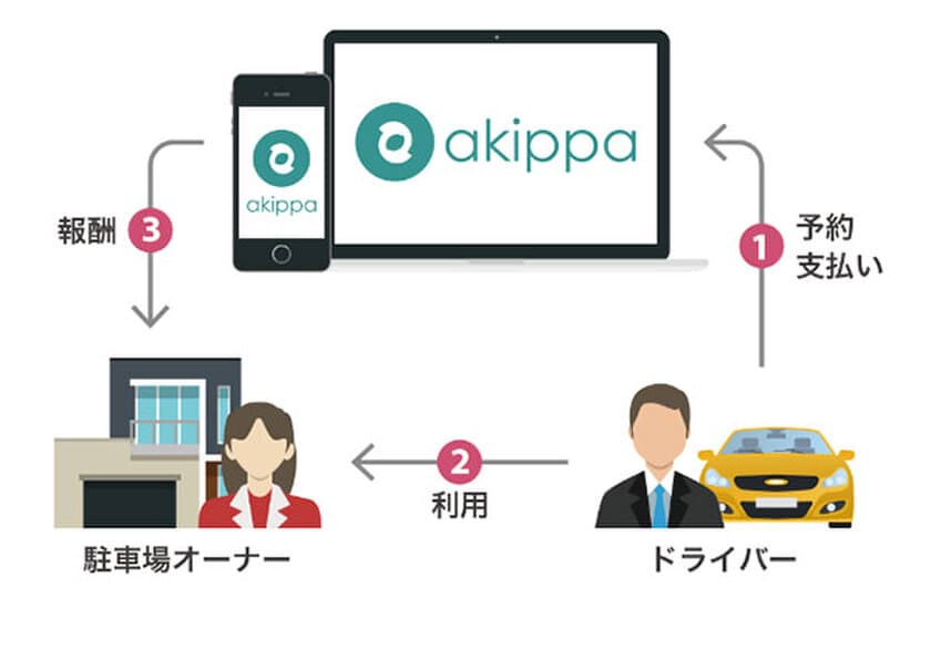  ～駐車場シェアリングサービスを応援～
akippa(アキッパ)株式会社に対する投資実行について