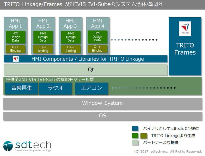 エスディーテック、韓国IVIS社と
自動車コックピットのHMI開発において両社製品の連携で協業