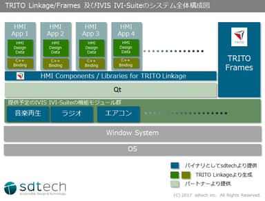 TRITO Linkage及びIVIS IVI-Suiteのシステム全体構成図