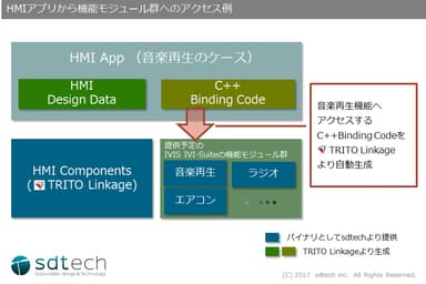 HMIアプリから機能モジュール群へのアクセス例