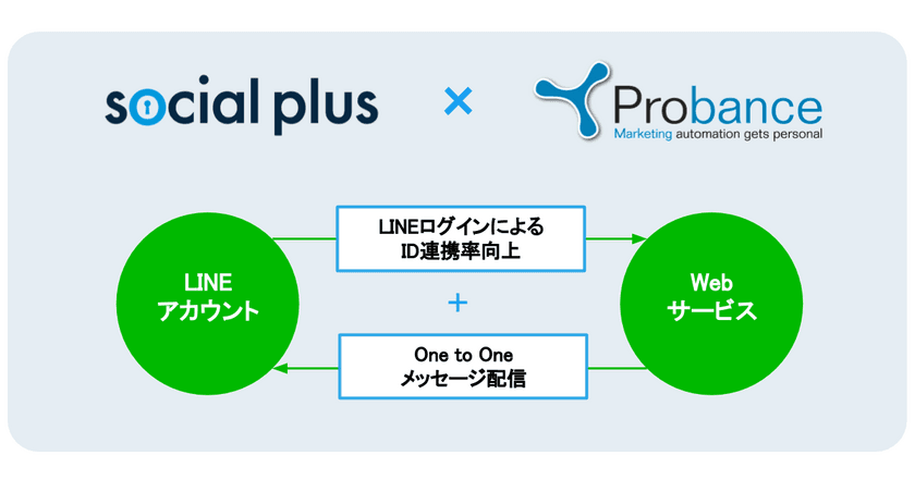 フィードフォースのソーシャルPLUSとブレインパッドのProbanceが連携開始！
