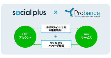 ソーシャルPLUSとProbance連携イメージ