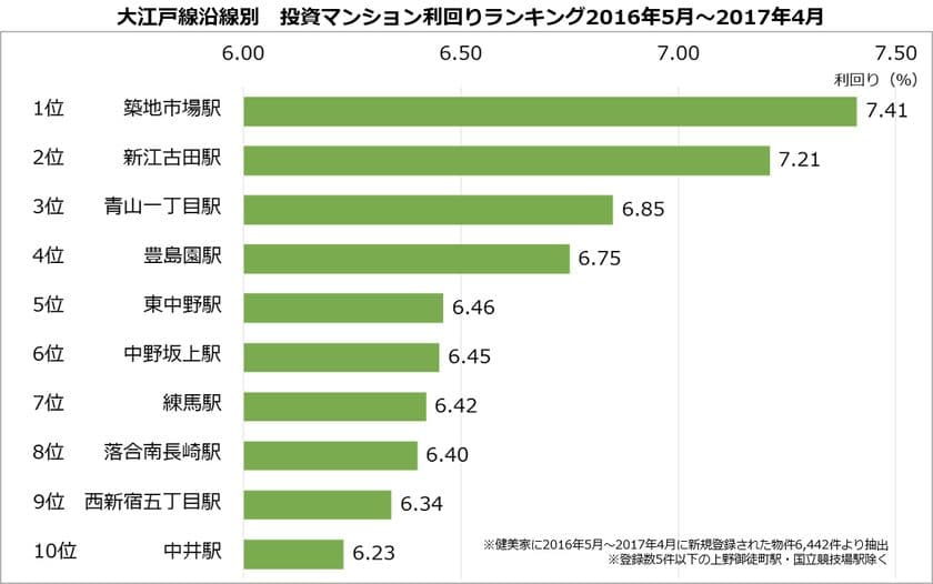 不動産投資マンション利回りランキング：大江戸線編
６割以上の駅で利回り5％台以下を記録