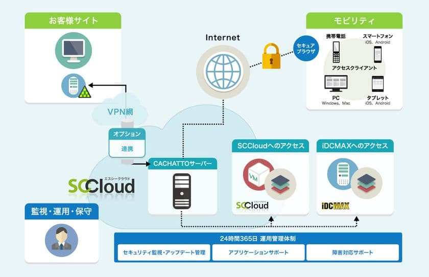 端末にデータを残さない安心・安全なリモートアクセス
「CACHATTO on SCCloud」を6月1日提供開始