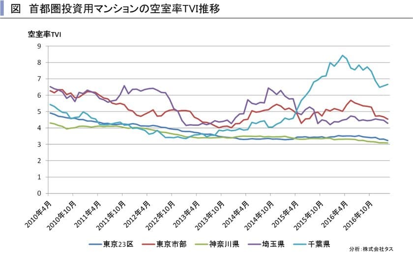 投資用マンションの市場動向
～賃貸住宅市場レポート　
首都圏版・関西圏・中京圏・福岡県版　2017年5月～