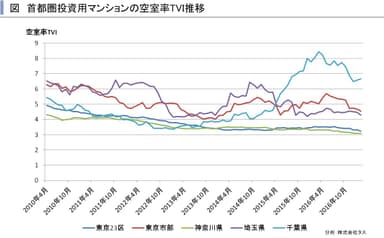 首都圏投資用空室率TVI