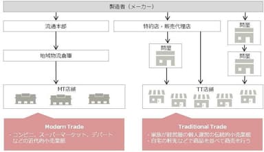 図１：アジア諸国の流通網