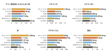 ナッツの栄養成分表