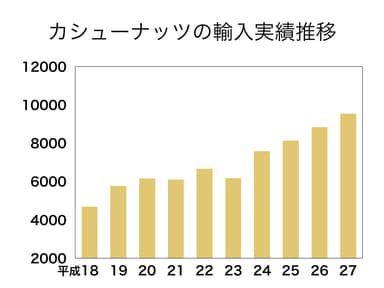 カシューナッツ輸入実績表