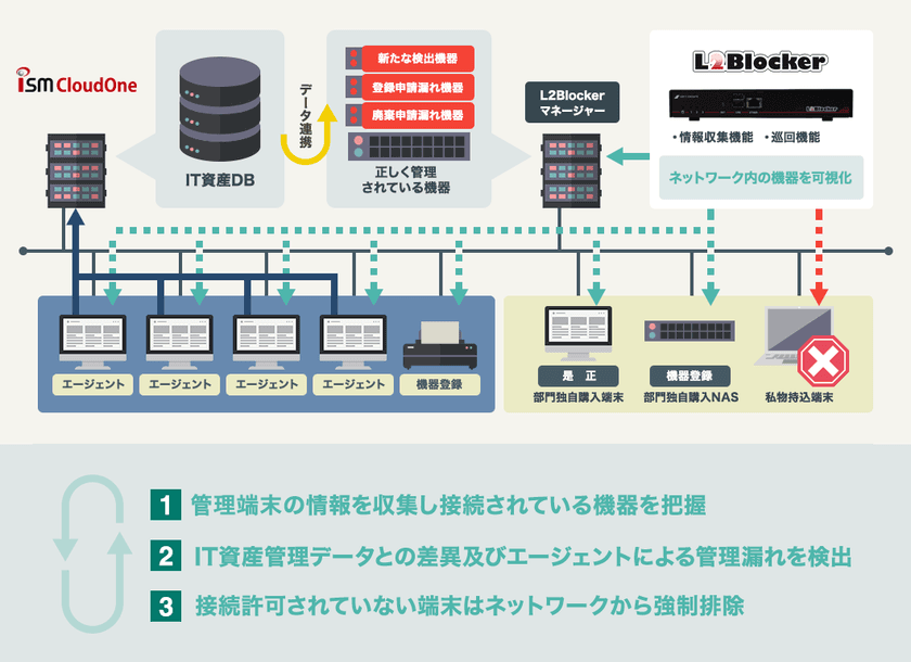 不正アクセス検知・遮断システム「L2Blocker」機能を
強化したVer.4.7.1を5月31日リリース