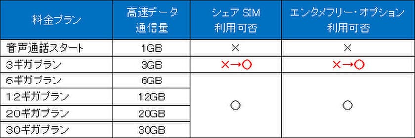 BIGLOBE SIMの3ギガプランに特定の動画・音楽サービスの
通信量をカウント外にする
「エンタメフリー・オプション」が対応
～通信量を分け合えるシェアSIM利用も可能に～