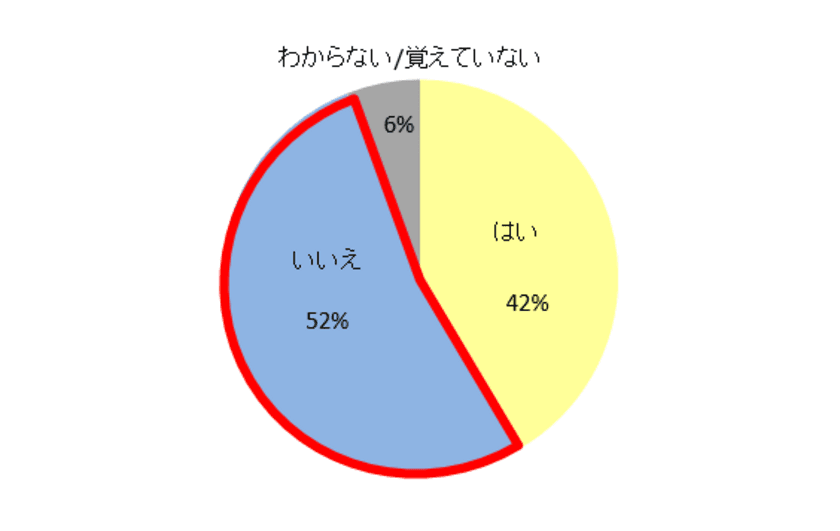 昨年の父の日「プレゼントなかった」が半数以上！
