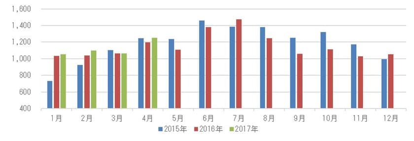 ＜ドラッグストア2017年4月のインバウンド消費調査＞
過去最多の訪日外国人数でインバウンド購買件数好調　
～購買単価は15,000円目前で足踏み続く～