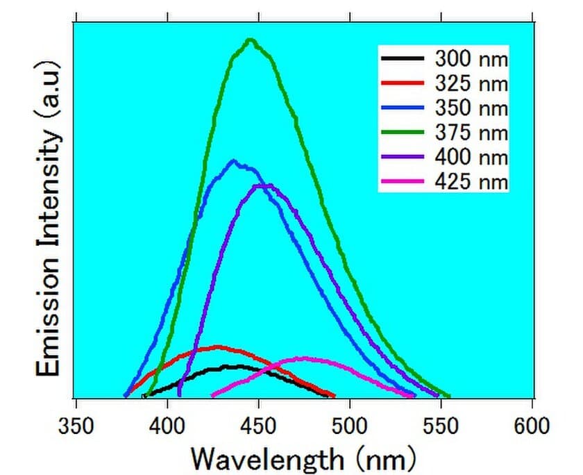 世界初！太陽電池や医療に応用できる
シリコン量子ドットの大量生産方法、商業化を確立