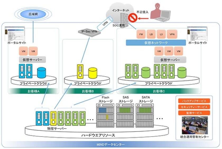 プライベートクラウドサービス「Value Platform on Demand」
「ISMSクラウドセキュリティ認証」を取得