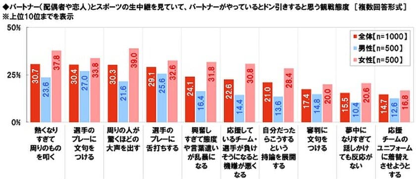 J:COM調べ　ドン引きするパートナーの観戦態度　
男性が選んだ1位は「選手のプレーに文句」　
女性が選んだ1位は「周りの人が驚くほどの大声」