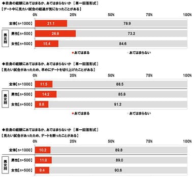 「スポーツ中継×デート」に関する経験