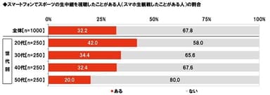 スマホでスポーツ中継を見たことがある人