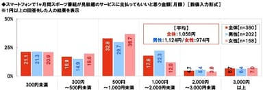 スポーツ見放題サービスに払ってもいい金額