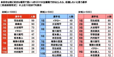 スマホ生観戦で応援したい選手