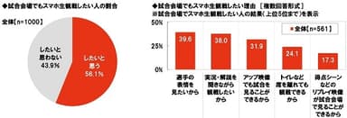 試合会場でのスマホ生観戦意向