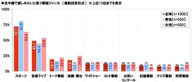 生中継てみたい番組ジャンル