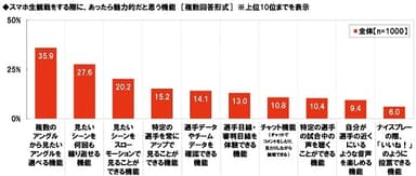 スマホ生観戦であったら魅力的な機能